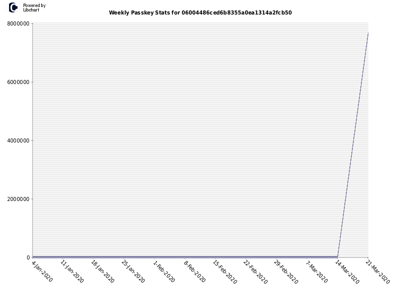 Weekly Passkey Stats for 06004486ced6b8355a0ea1314a2fcb50